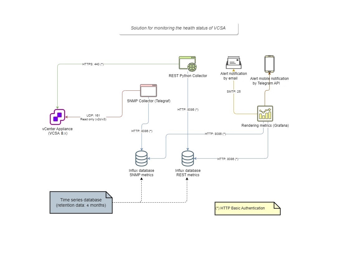 'Integration for VCSA'