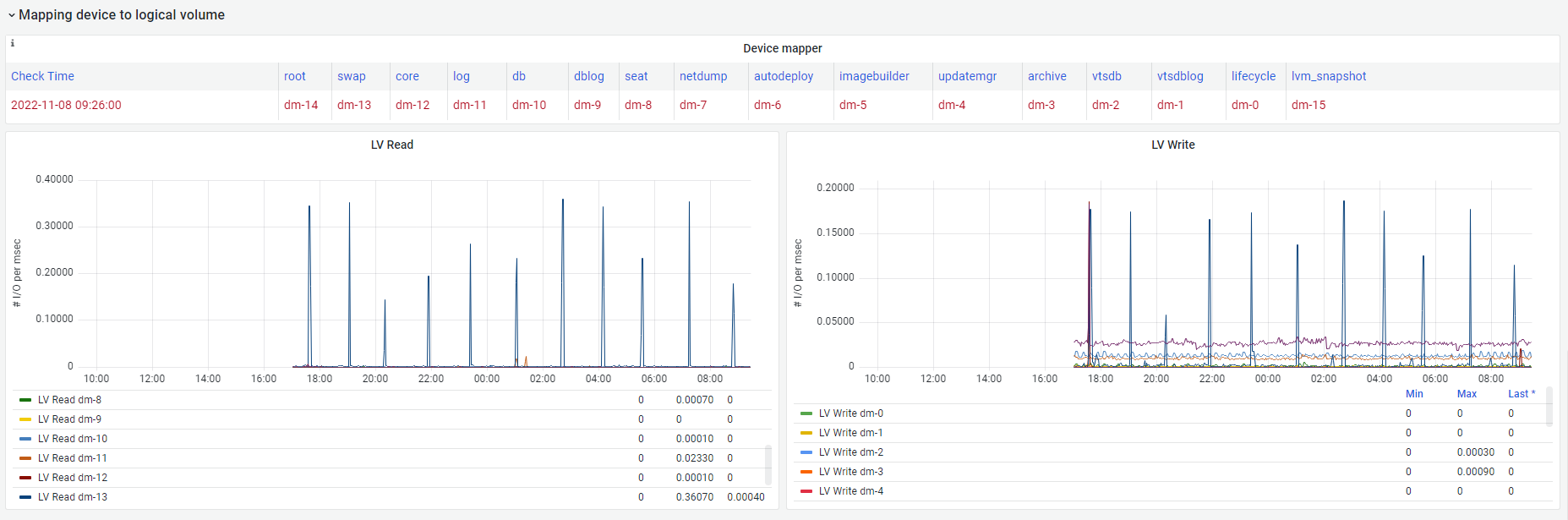 VCSA Network and Storage 5