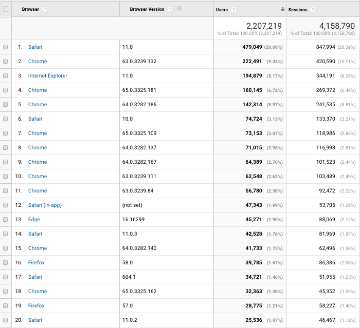 Top Browsers by version number as of 2018-04-16