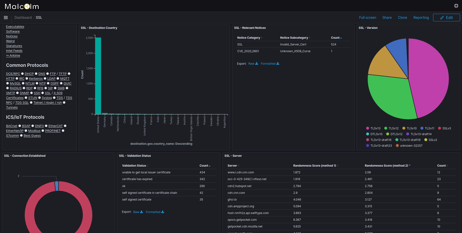 The SSL dashboard displays information about SSL versions, certificates, and TLS JA3 fingerprints