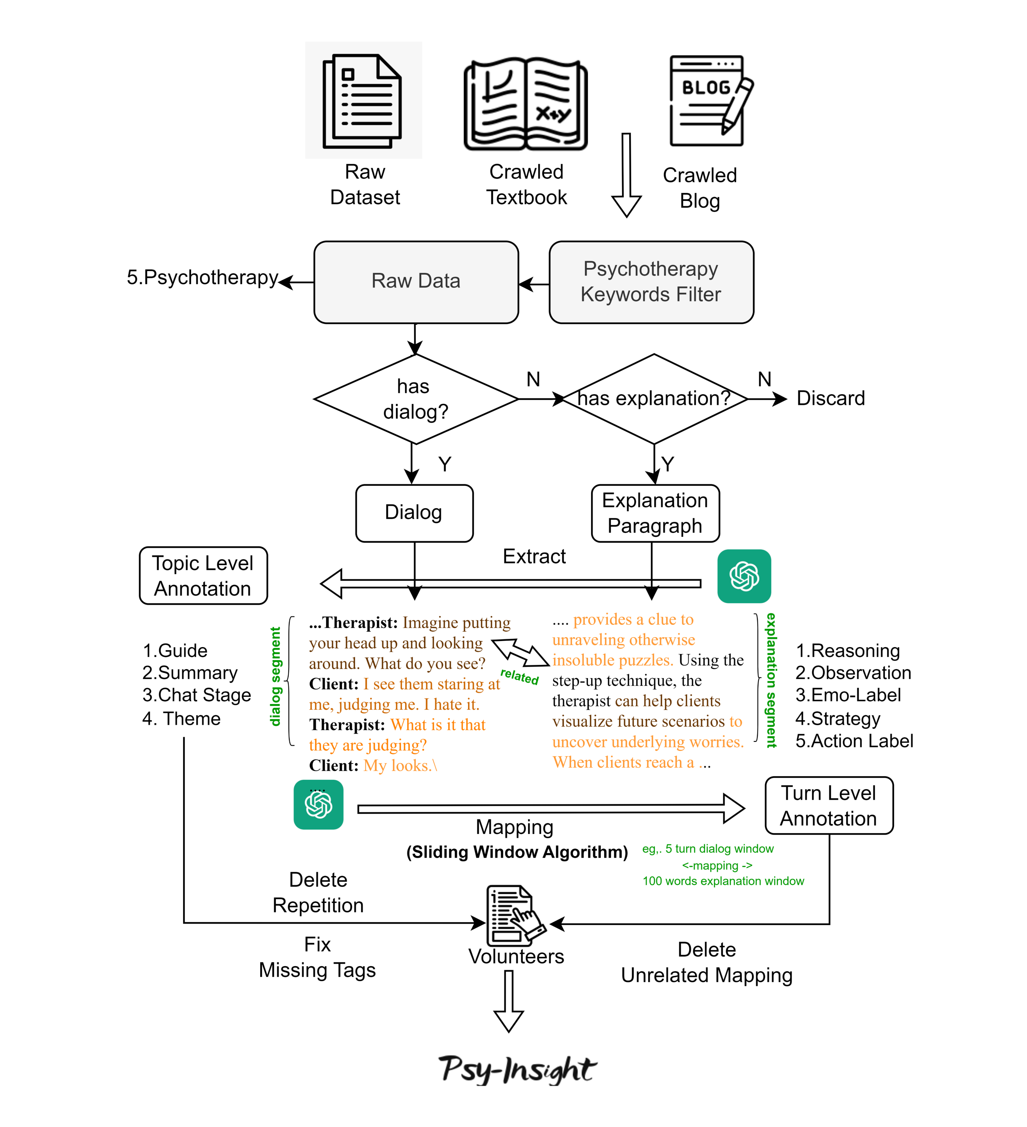 Flow Chart of Psy-Insight Construction