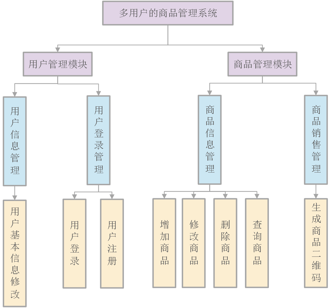 System HIPO Diagram