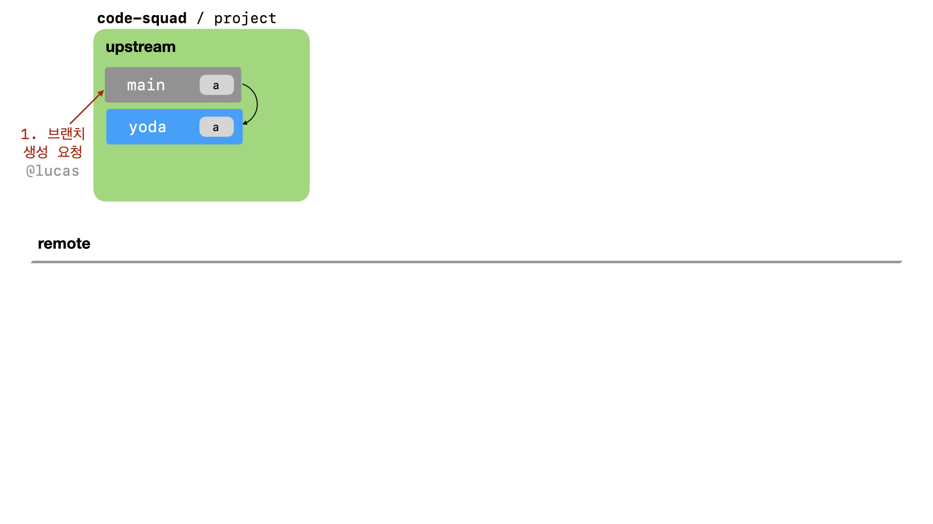 codereview sequence #1