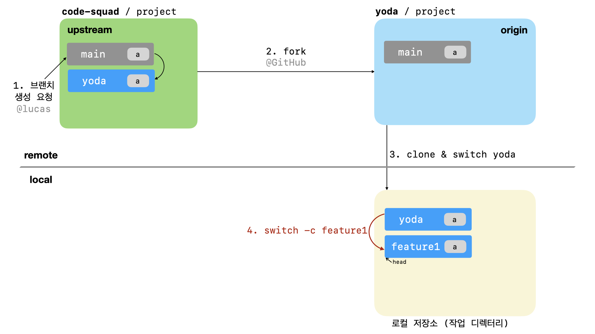 codereview sequence #4