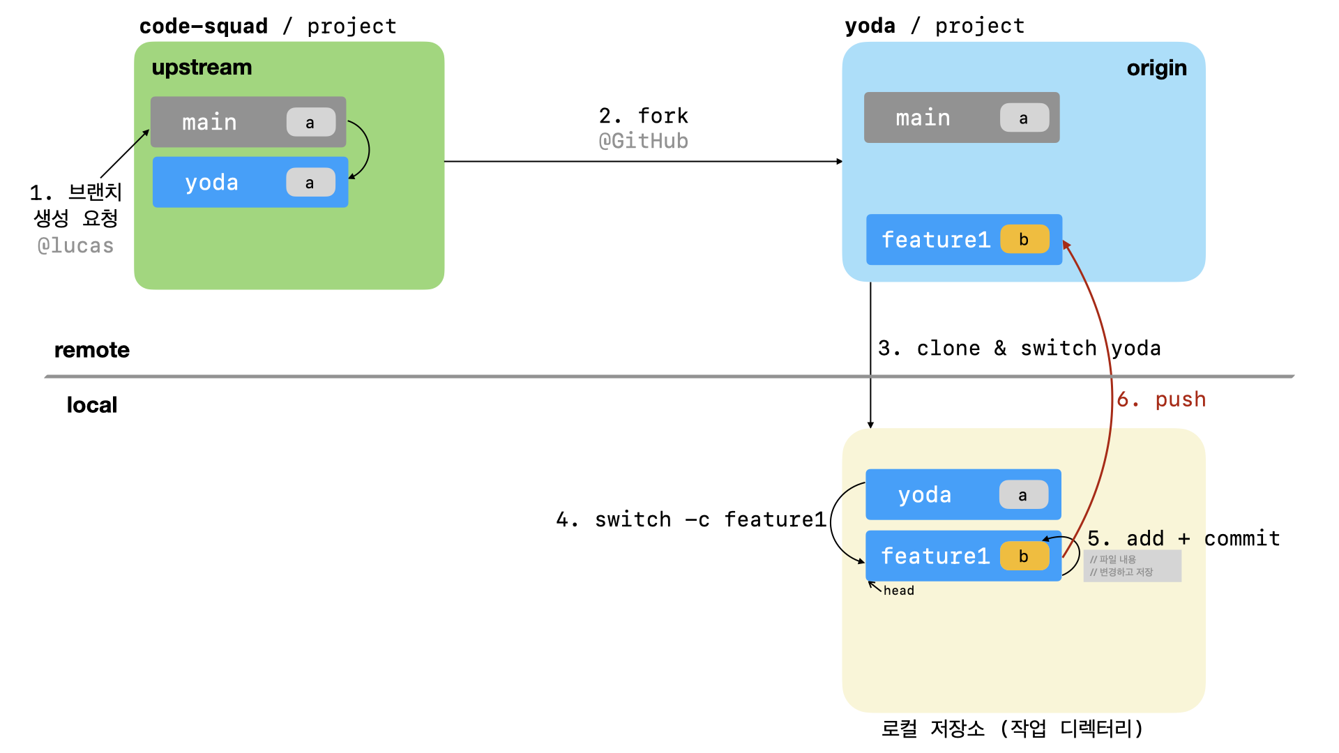 codereview sequence #6