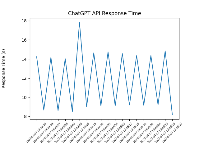 Sample response times graph
