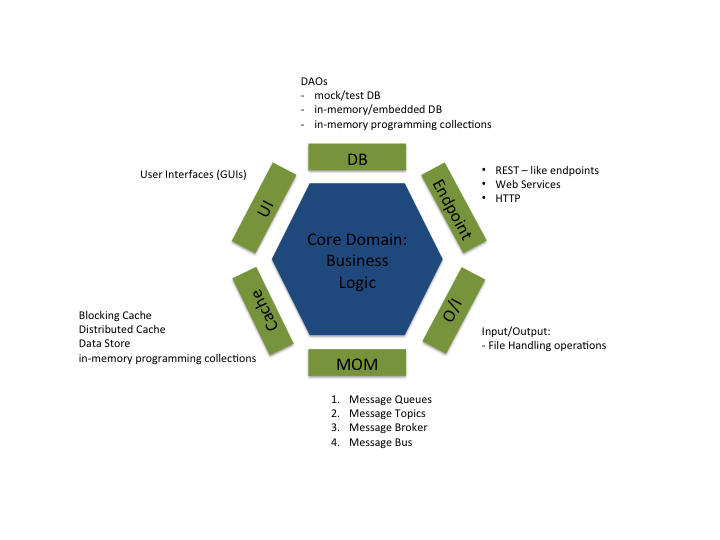 Image of a Hexagonal Architecture