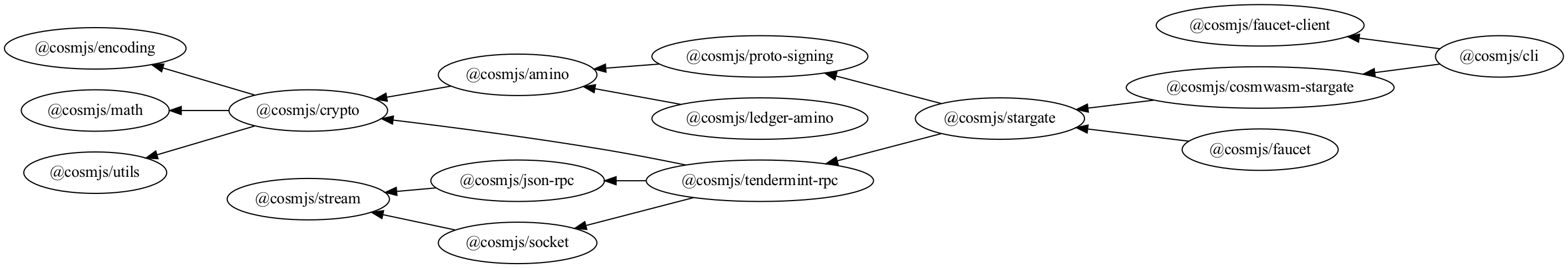 CosmJS dependency tree
