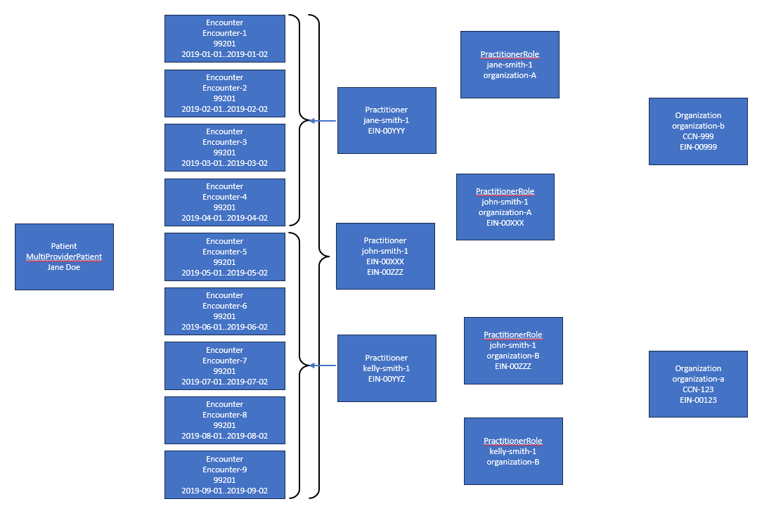 Multi-provider patient scenario