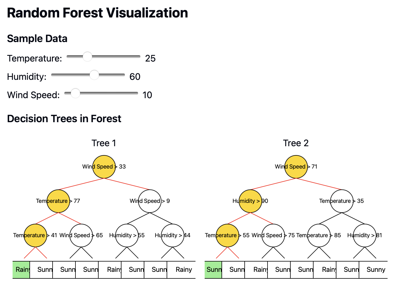 Interactive visualization model