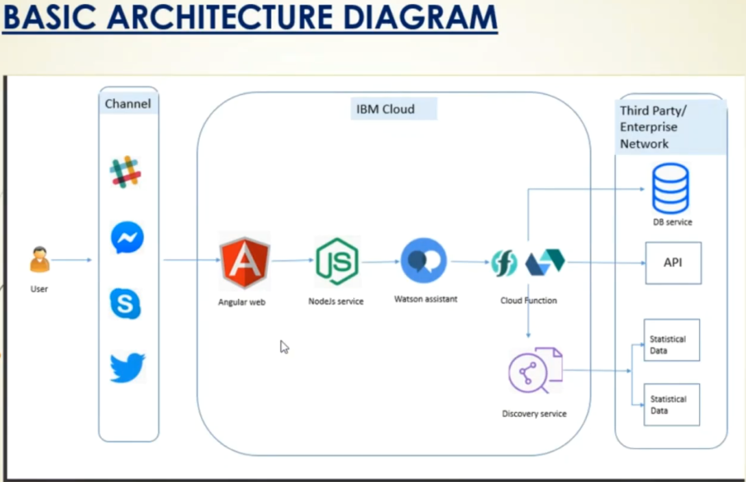 Crisis Comms Architecture diagram