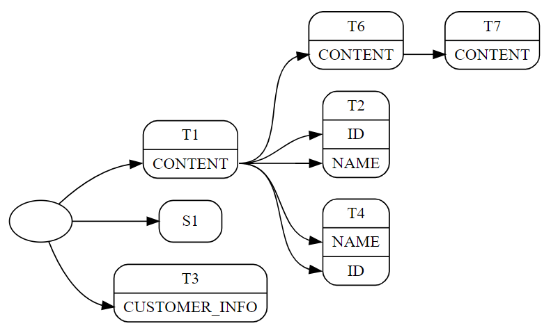 Table Lineage