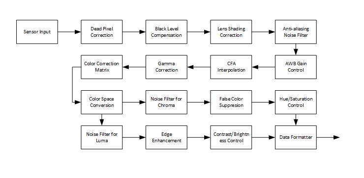 ISP Pipeline