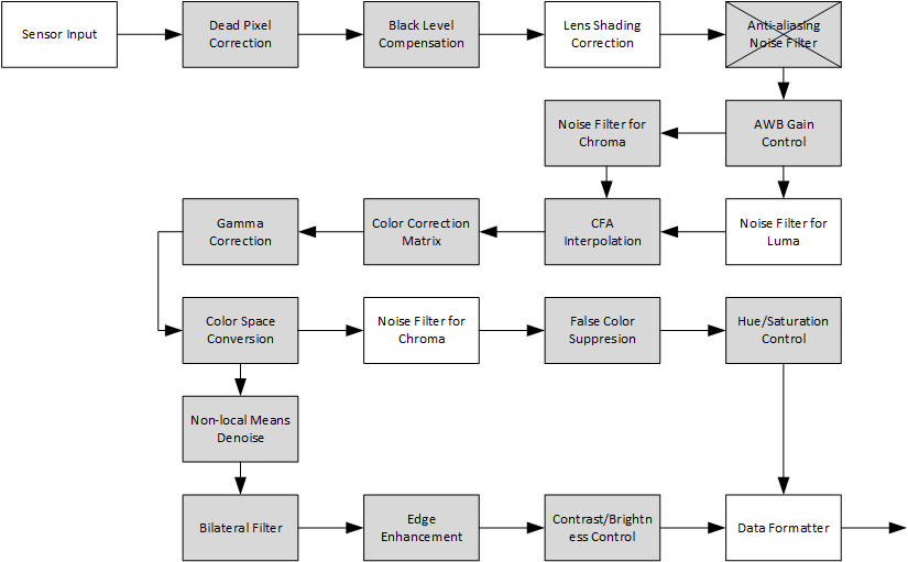 ISP Pipeline2