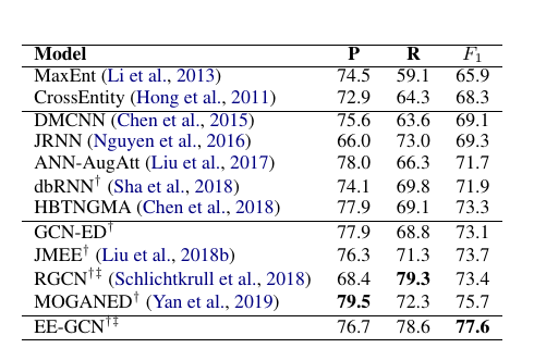 Performance of EEGCN