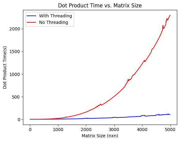 Dot Product Time vs. Matrix Size Chart