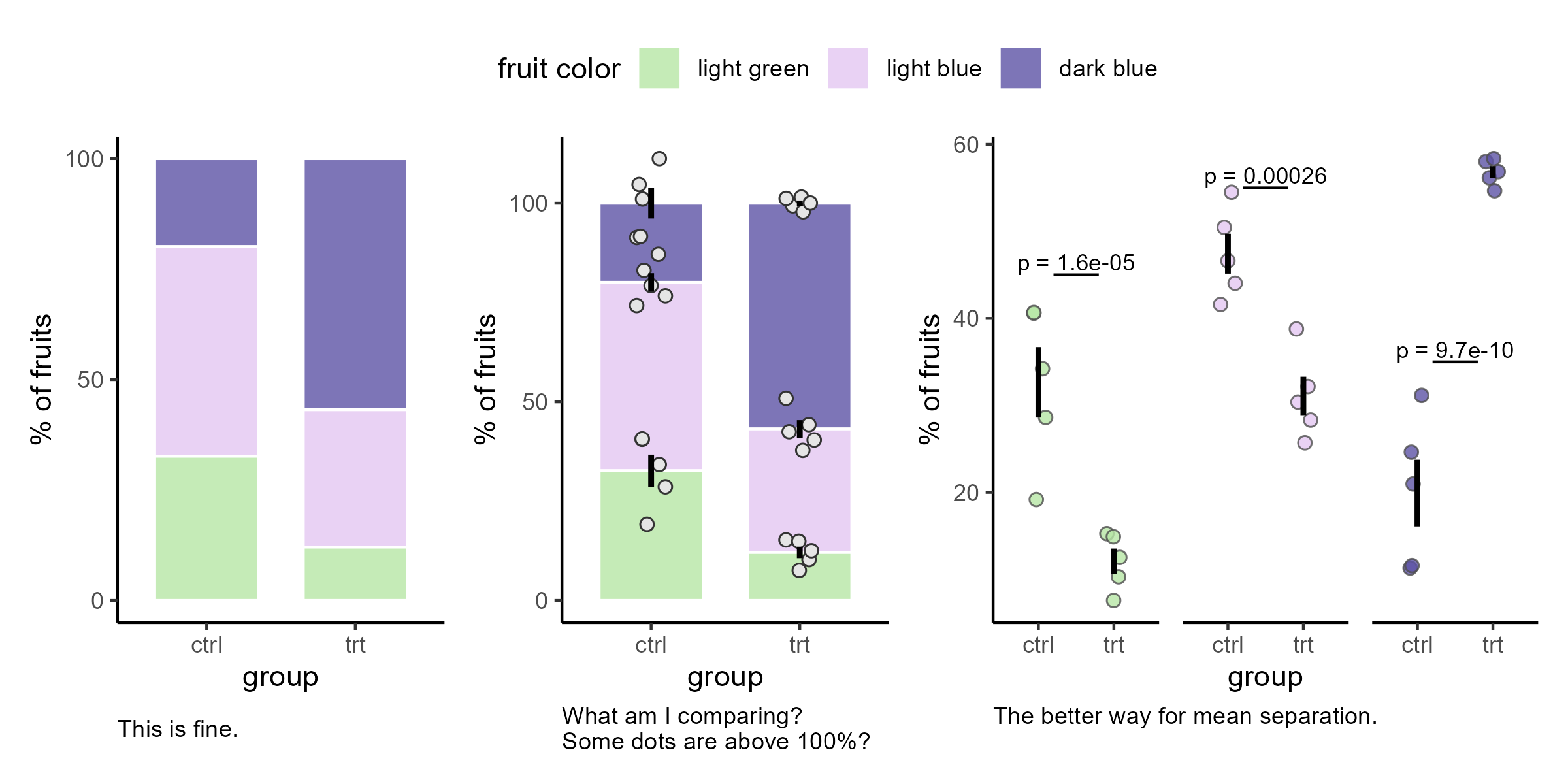 Don't mix stacked bar plots with mean separation plots