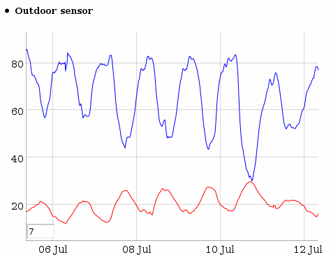 software-sensor-graph