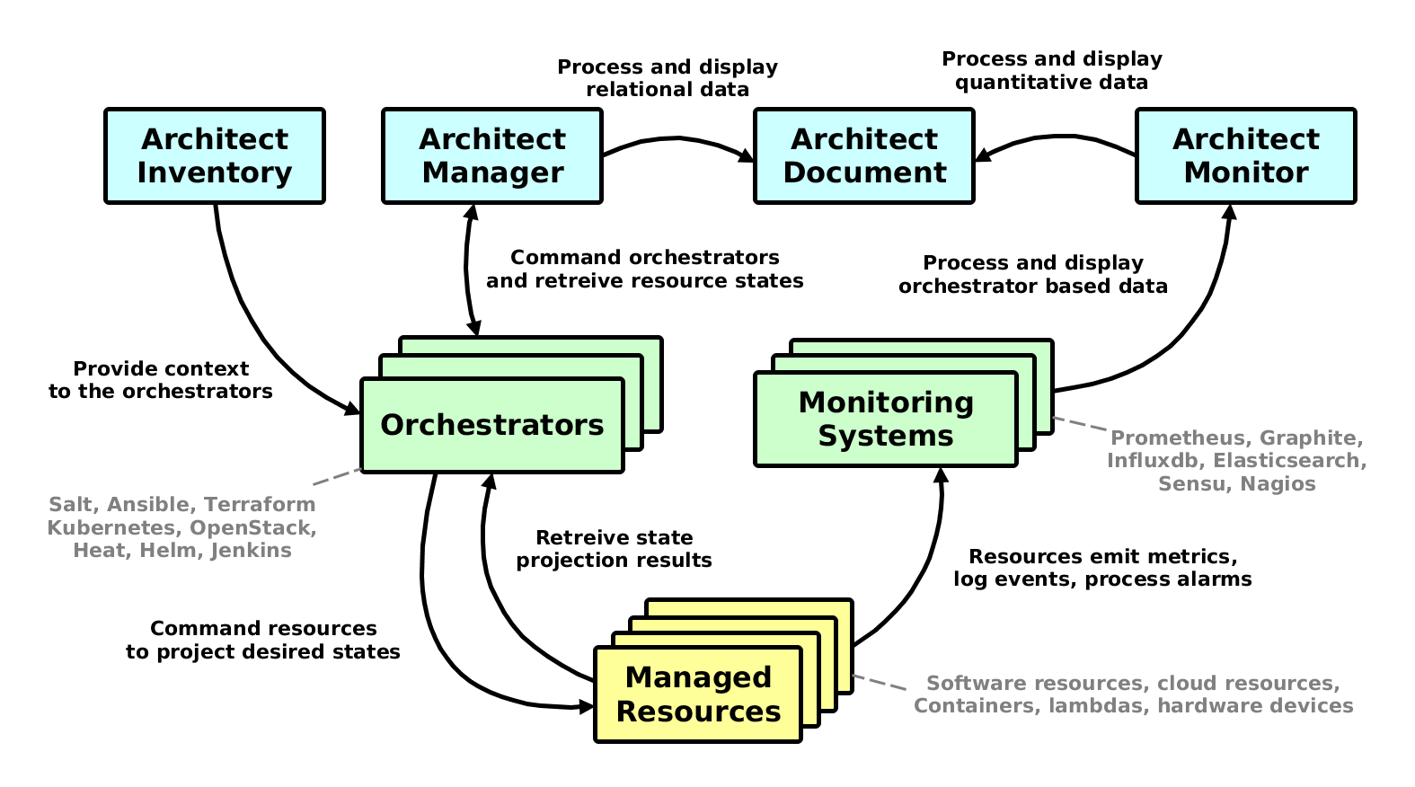 ./doc/source/static/scheme/high_level_arch.png