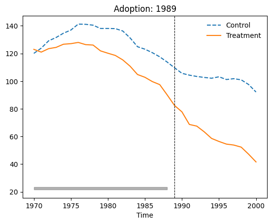 Estimated Trends DiD Prop. 99