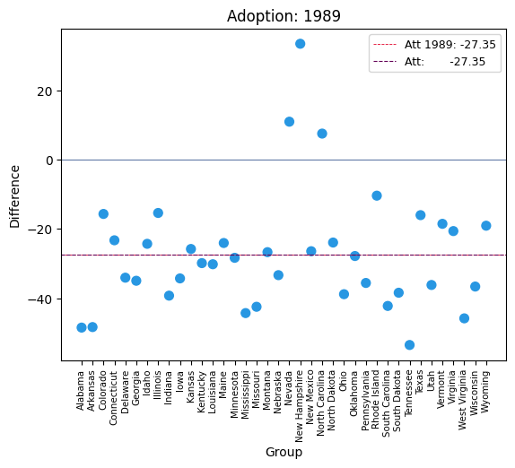 Estimated Weights DiD Prop. 99