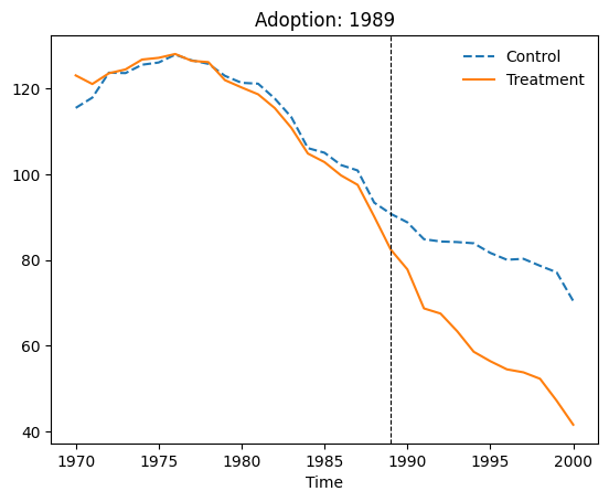 Estimated Trends SC Prop. 99