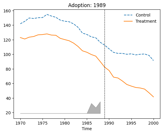 Estimated Trends SDID Prop. 99