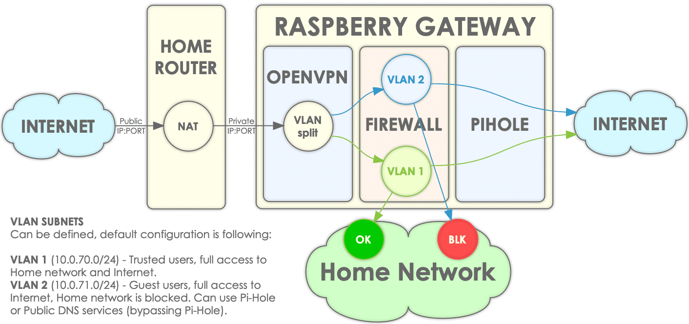 OpenVPN Subnets