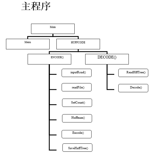 主程序 与 子程序1