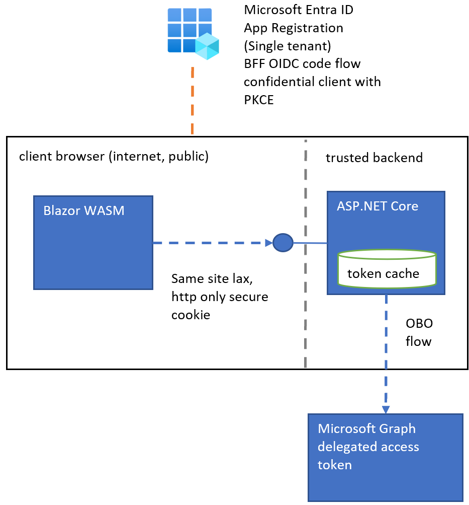 Blazor BFF Microsoft Entra ID