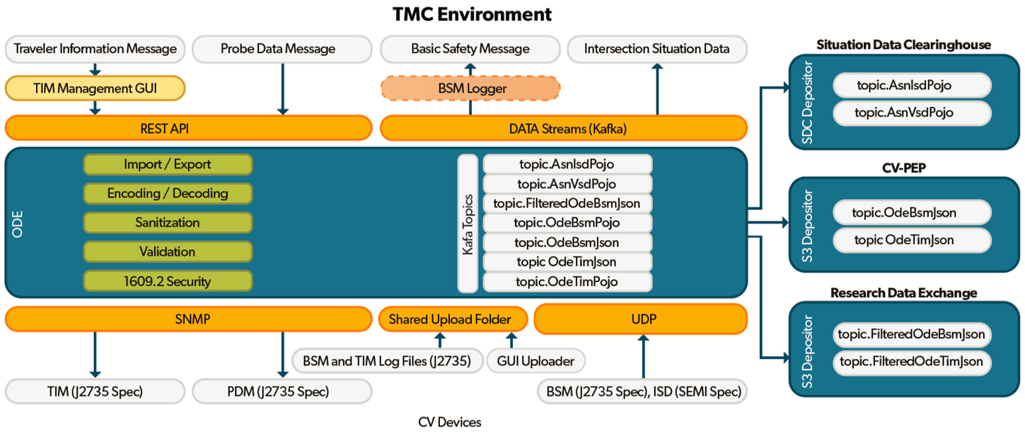 Figure 1: ODE Dataflows