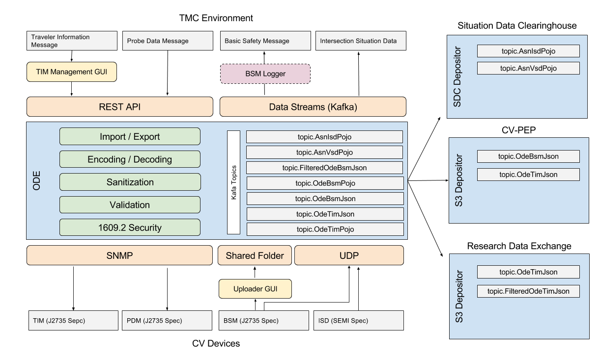 ODE Dataflows