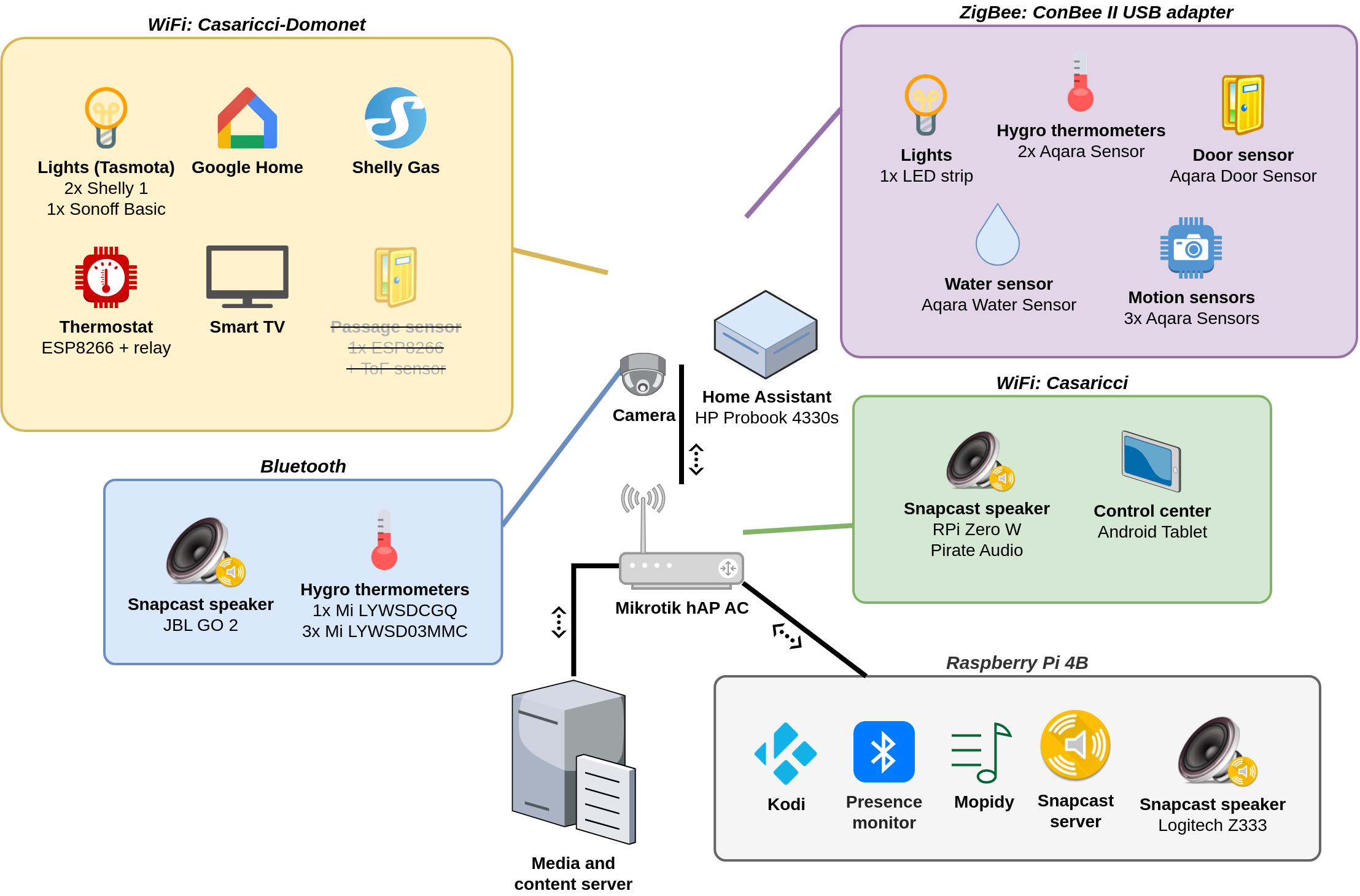 Technology diagram