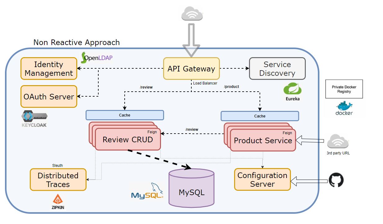 Non Reactive Design