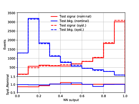 Network output with adversary training