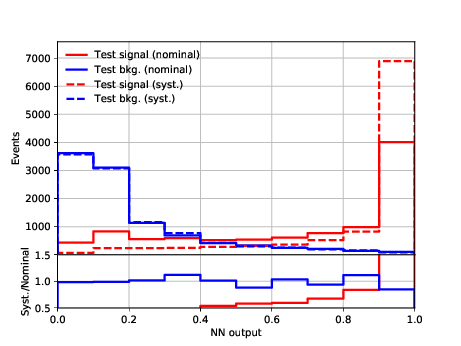 Network output without adversary training