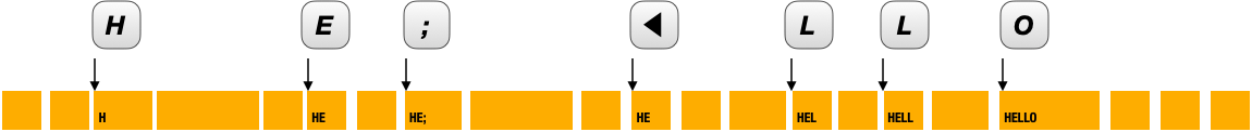 Diagram of buffer filling up with "HELLO" including typing mistake