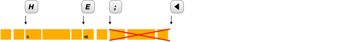 Diagram of buffer removing frame with incorrect character when backspace is pressed