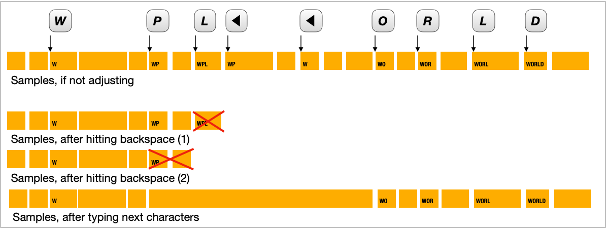 Several diagrams of buffer after "WORLD" is typed with two typing mistakes and backspace hit twice