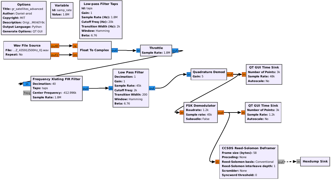 flowgraph