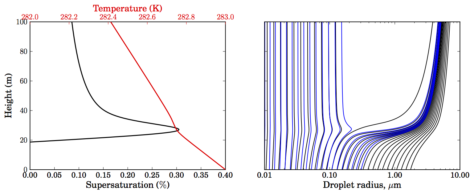 sample parcel model run