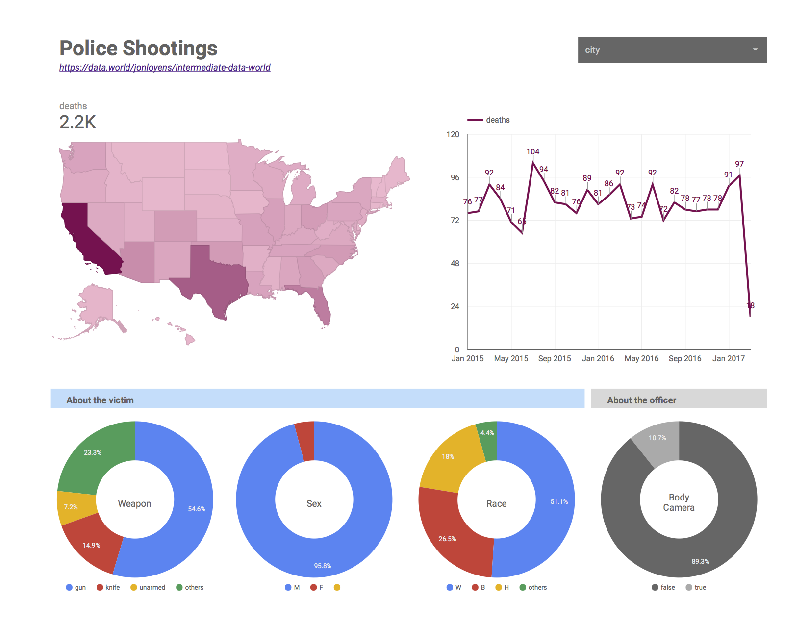 Police Shootings Report