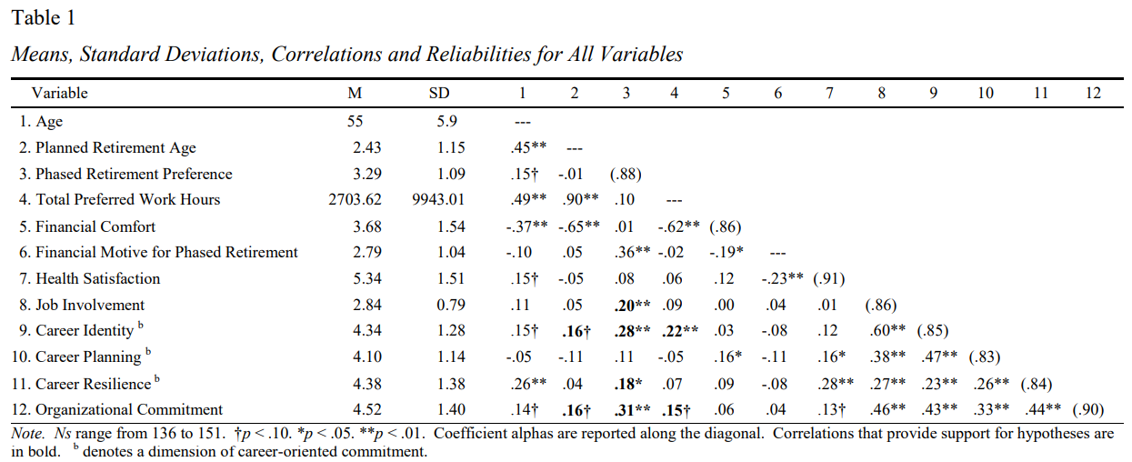 Correlations (Table 1)