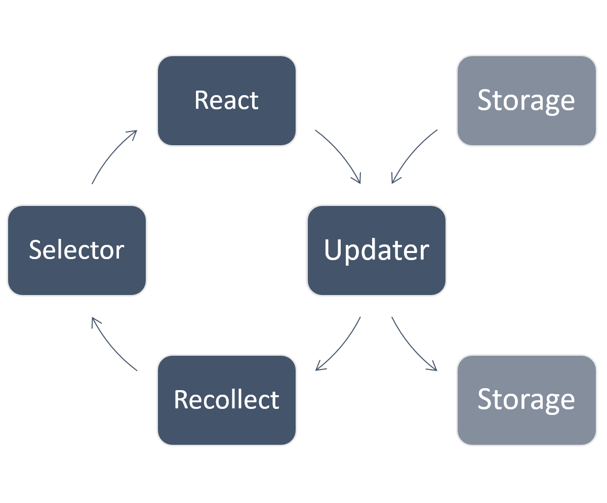 Cycle of life