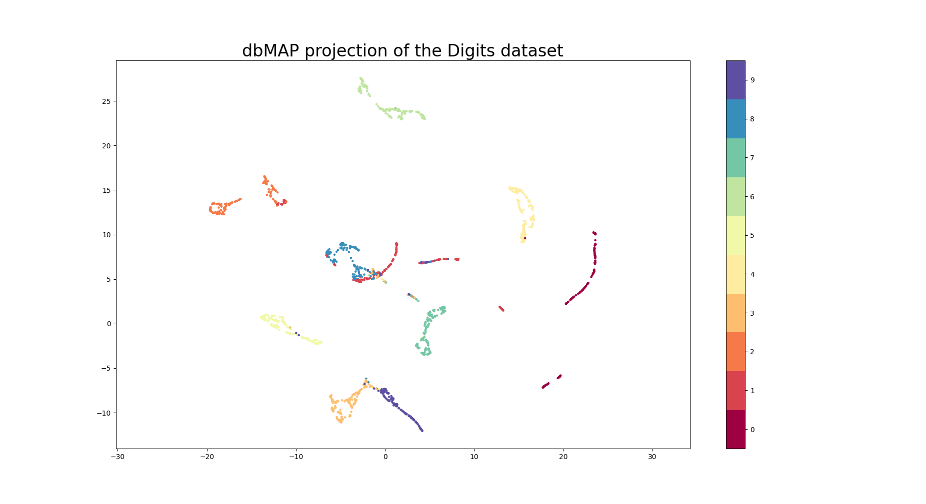dbMAP handwritten digits visualization