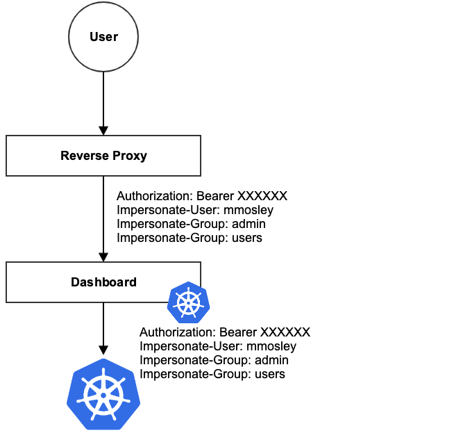 Impersonation Architecture