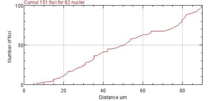 Cumulative distribution