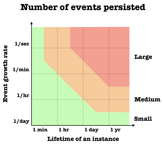 Aggregate size evaluation chart