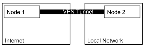 VPN Diagram