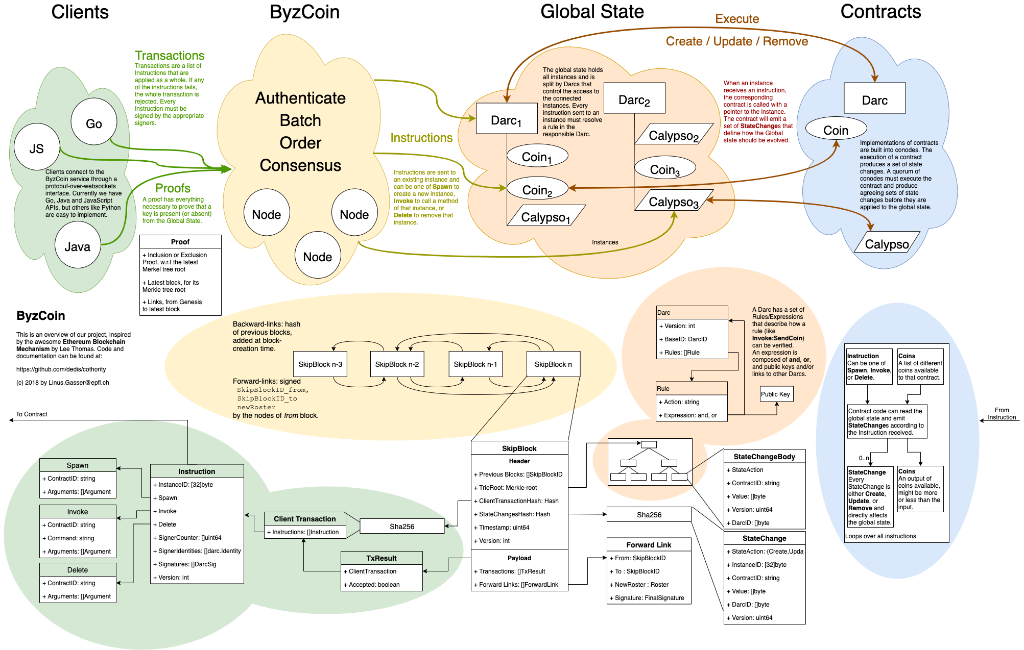 ByzCoin Implementation